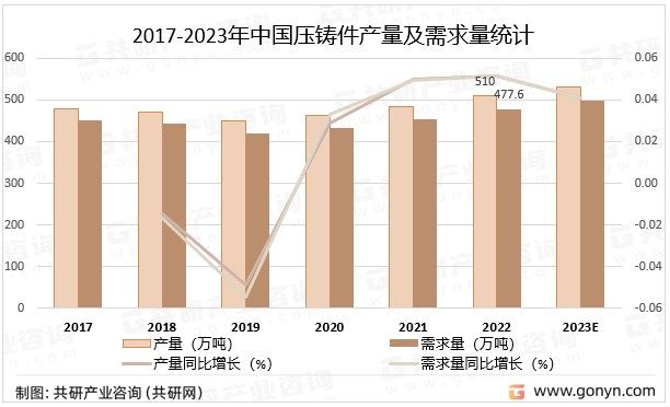 压铸件压铸件2023年中国压铸件产销现状、产销结构及市场规模