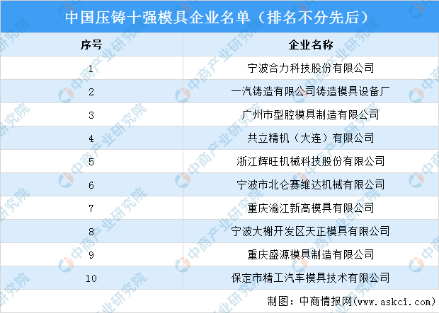 尊龙人生就是博d88压铸件压铸企业排名2022年中国压铸十强