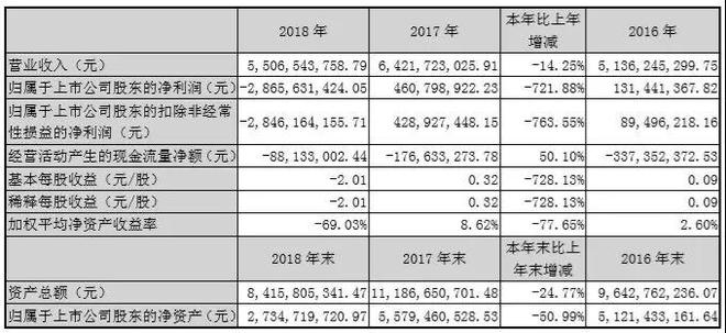 尊龙人生就是博d88压铸件压铸工为什么没人做巨亏28亿！劲胜