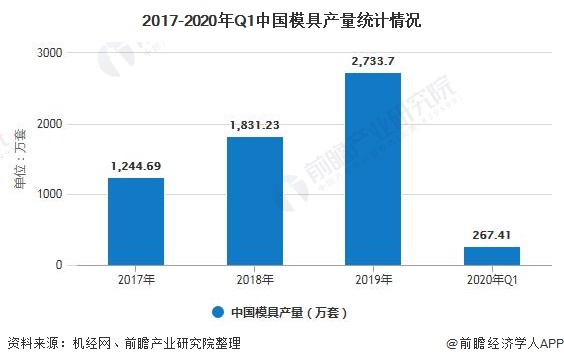 尊龙人生就是博d88压铸件冲压模和注塑模2020年中国塑料模