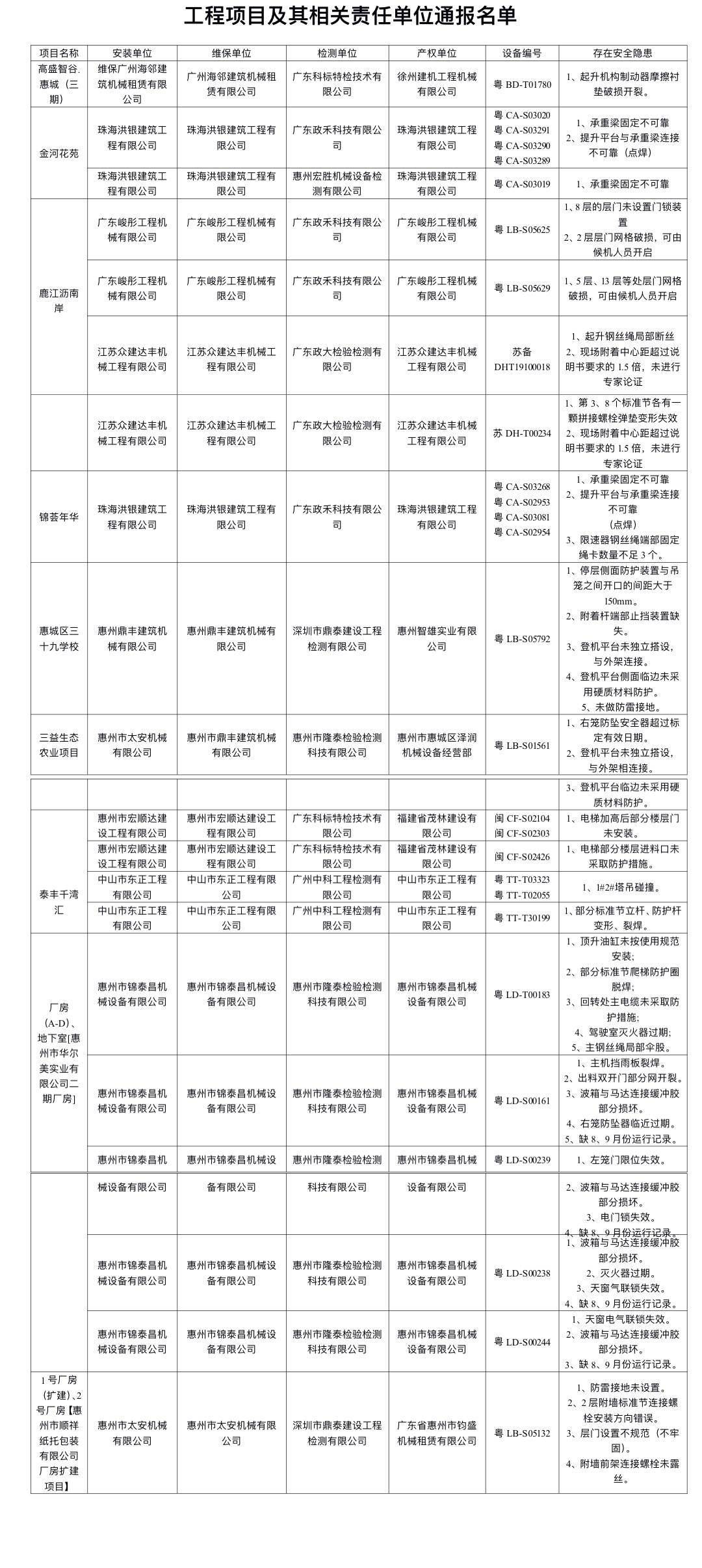 尊龙人生就是博d88机械设备机械设备台账模板惠城通报建筑起重