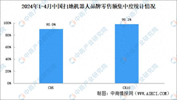 尊龙人生就是博d882024年中国扫地机器人企业竞争格局及重