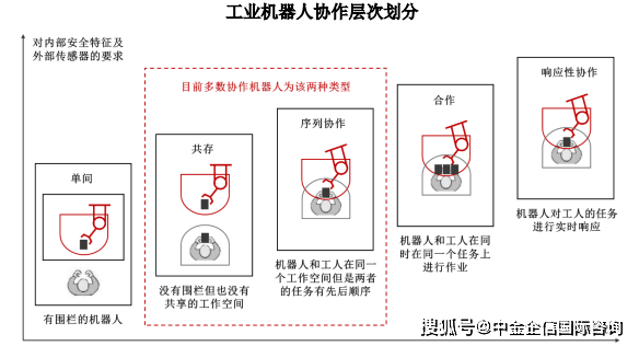 尊龙人生就是博d88未来发展方向：协作机器人在工业领域的普及