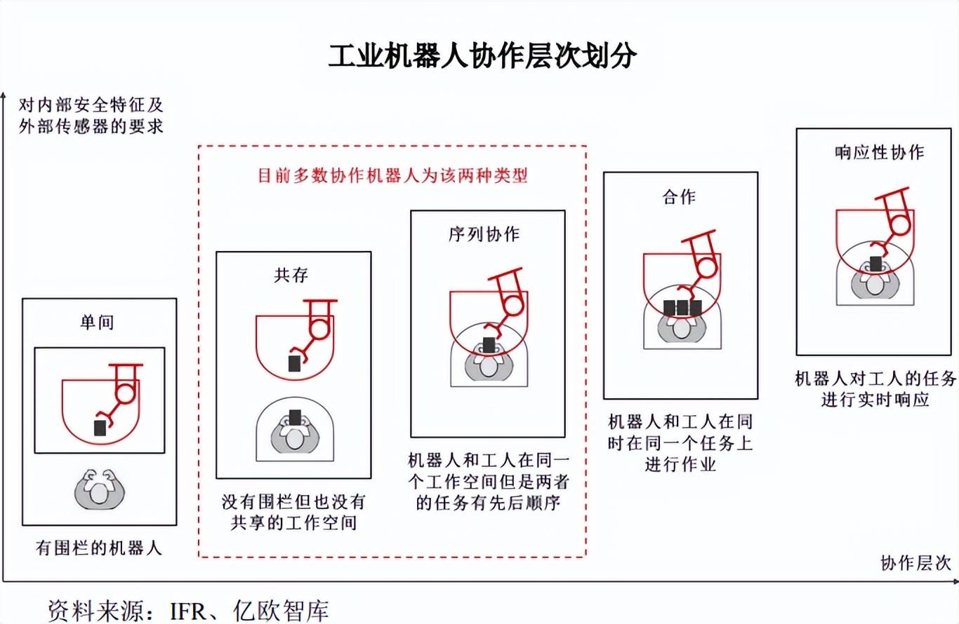 2023-2027年协作机器人行业市场现状与发展前景战略规划