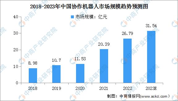 尊龙人生就是博d882023年中国协作机器人市场现状及其发展