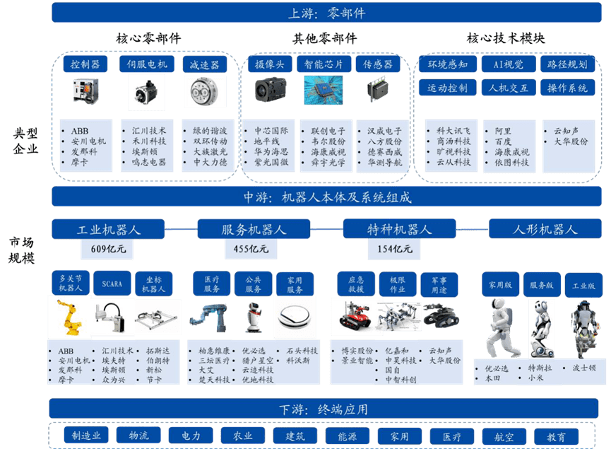 尊龙人生就是博d88，工业机器人产业链全景图：市场由国外四大