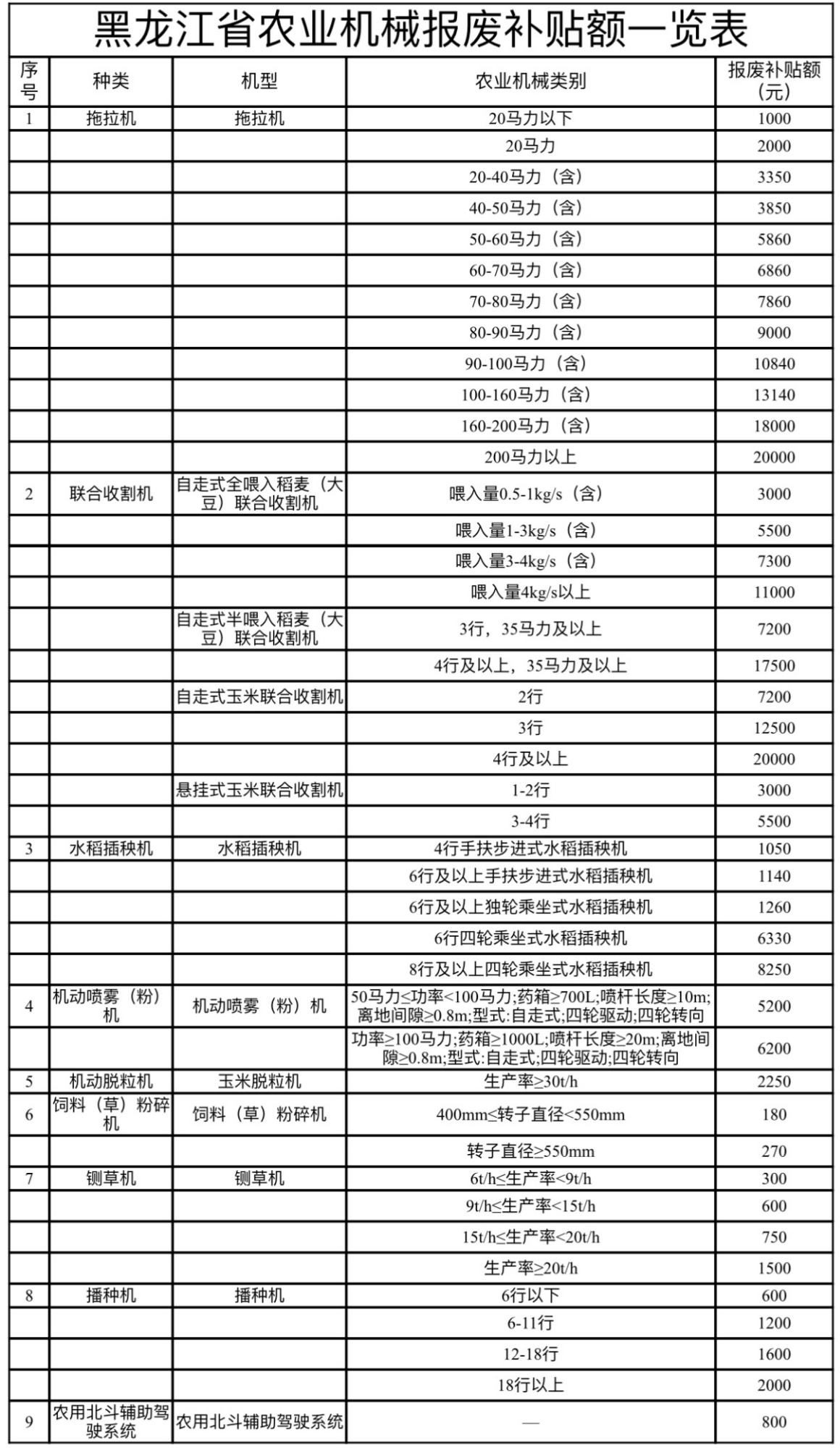 尊龙人生就是博d88，黑龙江出台老旧农业机械报废更新行动方案