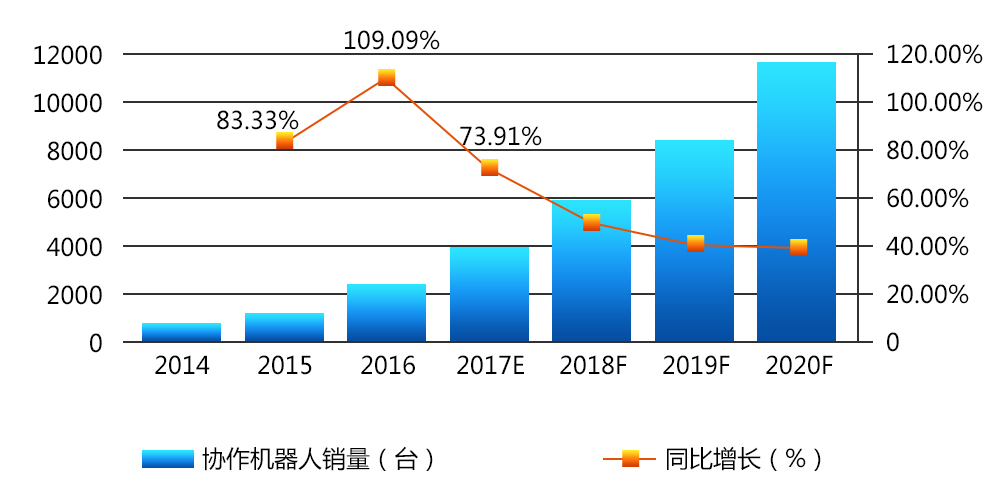 尊龙人生就是博d88，工业机器人——你需要知道的协作机器人企